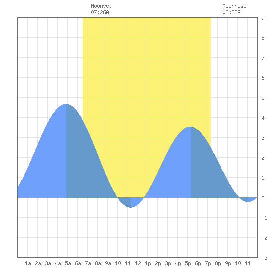 Rongerik Atoll tide chart for Saturday, July 12, 2025