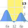 Rongerik Atoll tide chart for Sunday, July 13, 2025