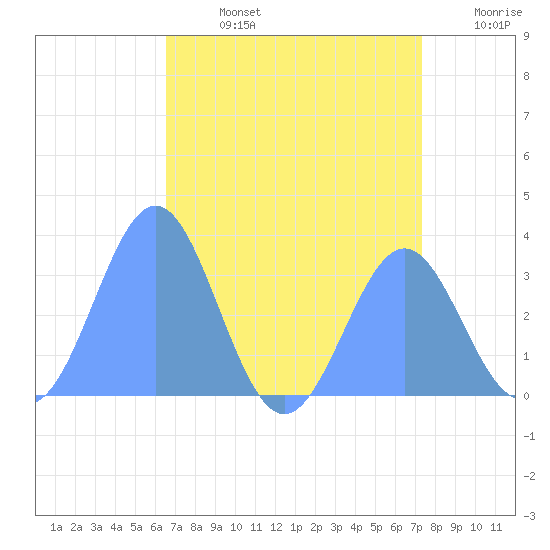 Rongerik Atoll tide chart for Monday, July 14, 2025