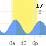 Rongerik Atoll tide chart for Thursday, July 17, 2025