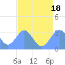 Rongerik Atoll tide chart for Friday, July 18, 2025