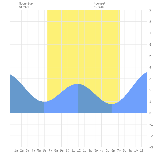 Rongerik Atoll tide chart for Sunday, July 20, 2025