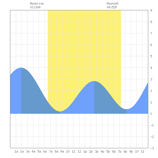 Rongerik Atoll tide chart for Tuesday, July 22, 2025