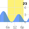Rongerik Atoll tide chart for Wednesday, July 23, 2025