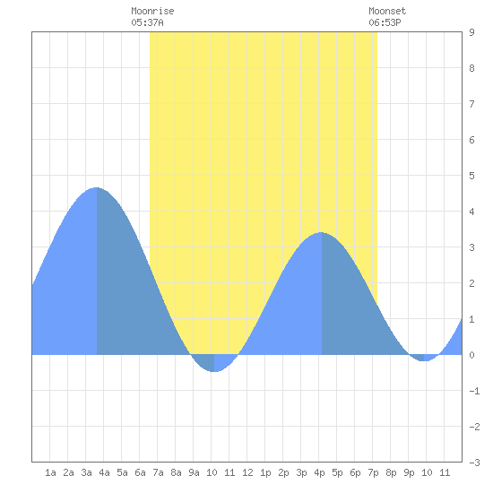 Rongerik Atoll tide chart for Thursday, July 24, 2025