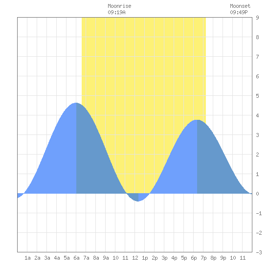 Rongerik Atoll tide chart for Monday, July 28, 2025