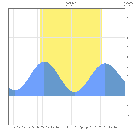 Rongerik Atoll tide chart for Thursday, July 31, 2025