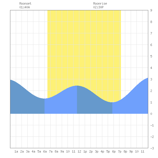 Rongerik Atoll tide chart for Saturday, July 5, 2025