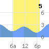Rongerik Atoll tide chart for Saturday, July 5, 2025