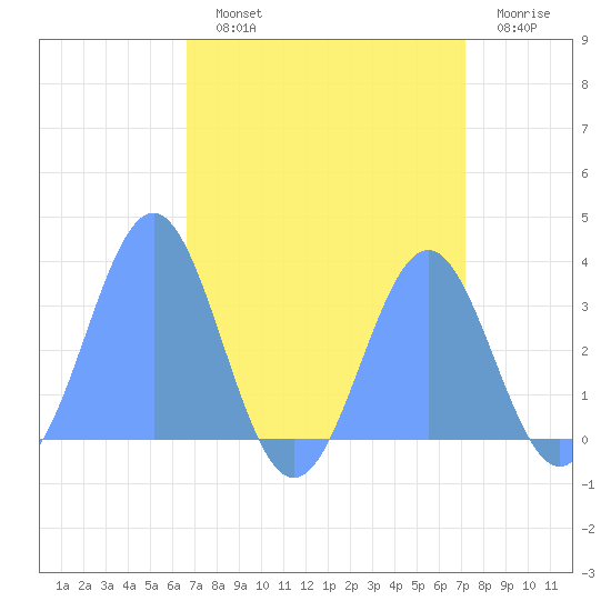 Rongerik Atoll tide chart for Monday, August 11, 2025