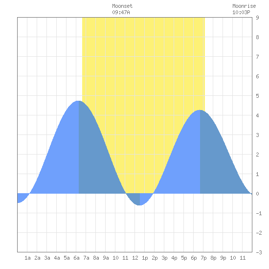 Rongerik Atoll tide chart for Wednesday, August 13, 2025