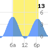 Rongerik Atoll tide chart for Wednesday, August 13, 2025