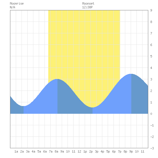 Rongerik Atoll tide chart for Saturday, August 16, 2025