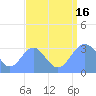 Rongerik Atoll tide chart for Saturday, August 16, 2025