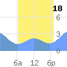 Rongerik Atoll tide chart for Monday, August 18, 2025