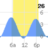 Rongerik Atoll tide chart for Tuesday, August 26, 2025