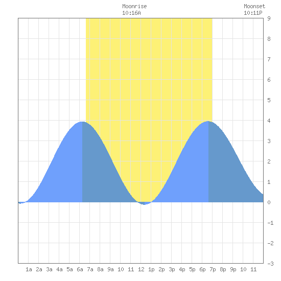 Rongerik Atoll tide chart for Thursday, August 28, 2025