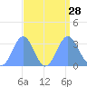 Rongerik Atoll tide chart for Thursday, August 28, 2025