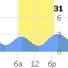 Rongerik Atoll tide chart for Sunday, August 31, 2025