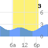Rongerik Atoll tide chart for Sunday, August 3, 2025