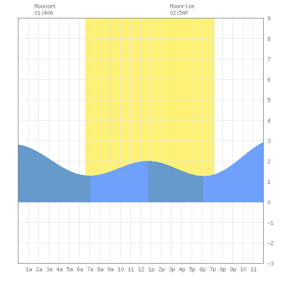 Rongerik Atoll tide chart for Monday, August 4, 2025