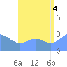 Rongerik Atoll tide chart for Monday, August 4, 2025