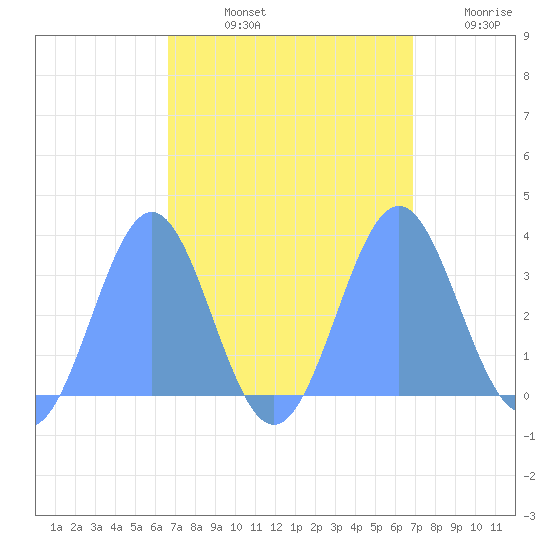 Rongerik Atoll tide chart for Thursday, September 11, 2025