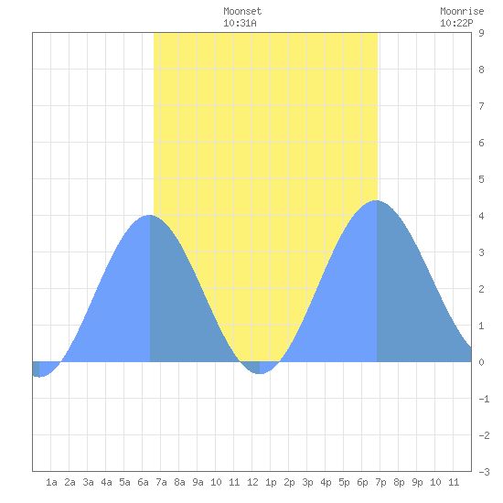 Rongerik Atoll tide chart for Friday, September 12, 2025