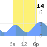 Rongerik Atoll tide chart for Sunday, September 14, 2025