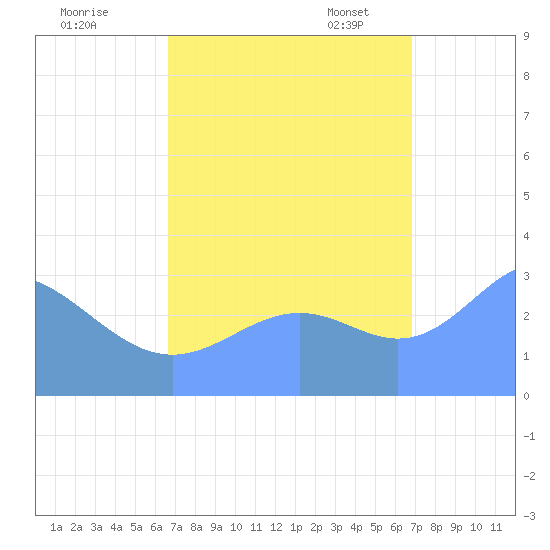 Rongerik Atoll tide chart for Tuesday, September 16, 2025