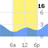 Rongerik Atoll tide chart for Tuesday, September 16, 2025
