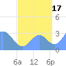 Rongerik Atoll tide chart for Wednesday, September 17, 2025