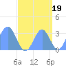 Rongerik Atoll tide chart for Friday, September 19, 2025