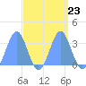 Rongerik Atoll tide chart for Tuesday, September 23, 2025