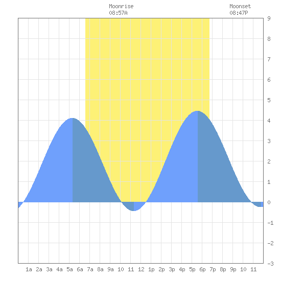 Rongerik Atoll tide chart for Thursday, September 25, 2025