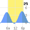 Rongerik Atoll tide chart for Thursday, September 25, 2025