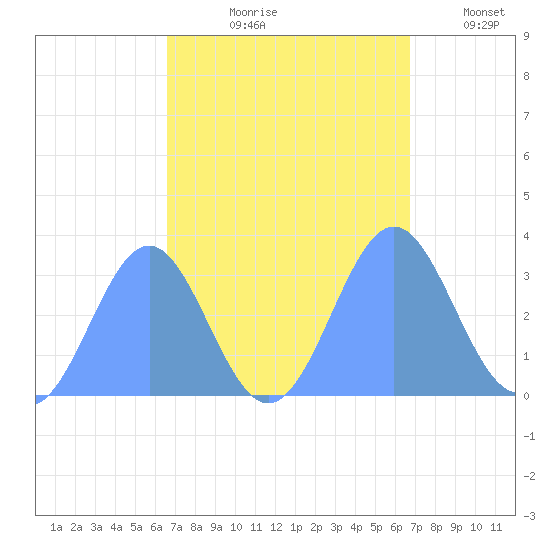 Rongerik Atoll tide chart for Friday, September 26, 2025