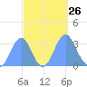 Rongerik Atoll tide chart for Friday, September 26, 2025