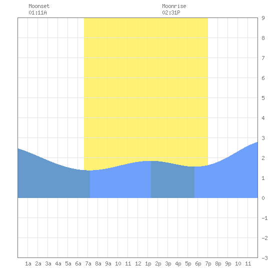 Rongerik Atoll tide chart for Tuesday, September 2, 2025