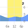 Rongerik Atoll tide chart for Tuesday, September 2, 2025