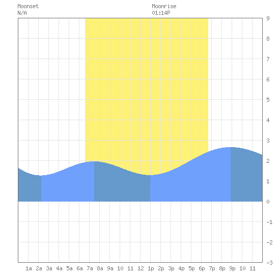 Rongerik Atoll tide chart for Tuesday, September 30, 2025
