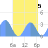Rongerik Atoll tide chart for Friday, September 5, 2025