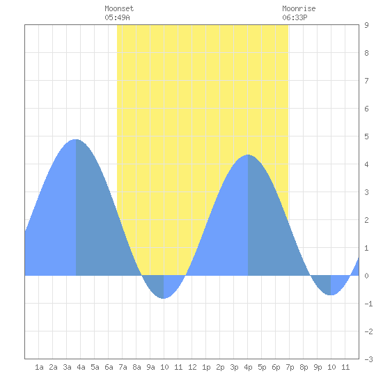 Rongerik Atoll tide chart for Sunday, September 7, 2025