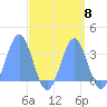 Rongerik Atoll tide chart for Monday, September 8, 2025