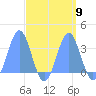 Rongerik Atoll tide chart for Tuesday, September 9, 2025