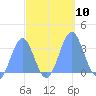 Rongerik Atoll tide chart for Friday, October 10, 2025