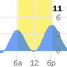 Rongerik Atoll tide chart for Saturday, October 11, 2025