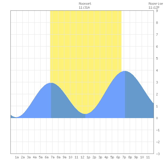 Rongerik Atoll tide chart for Sunday, October 12, 2025