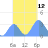 Rongerik Atoll tide chart for Sunday, October 12, 2025