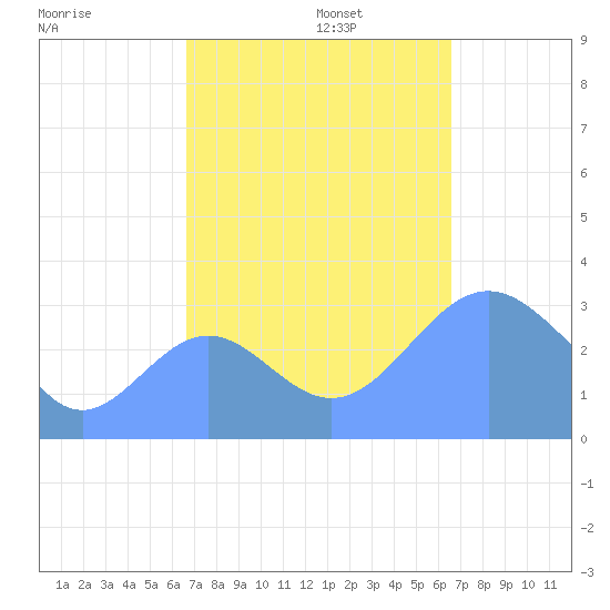Rongerik Atoll tide chart for Monday, October 13, 2025